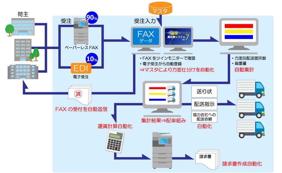 ハヤマ運輸　システムイメージ