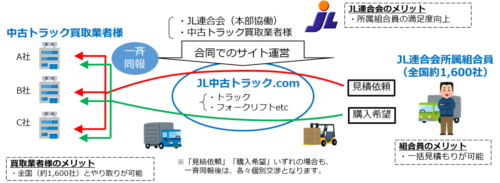 ＪＬ連合会　「ＪＬ中古トラック．ｃｏｍ」利用開始