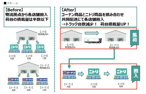 ホームロジスティクスとコーナン商事　店舗搬入物流で共同配送