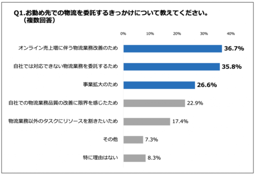 全研　物流委託先選びアンケート、受託選定難の理由が明確に