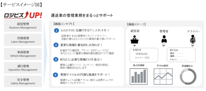 MOBILOTS　「ロジビズＵＰ！」で運送会社のＤＸ推進を支援
