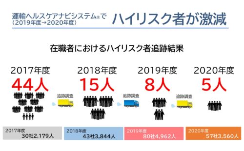 ＯＣＨＩＳ「運輸ヘルスケアナビシステム」でハイリスク者が大幅に減少