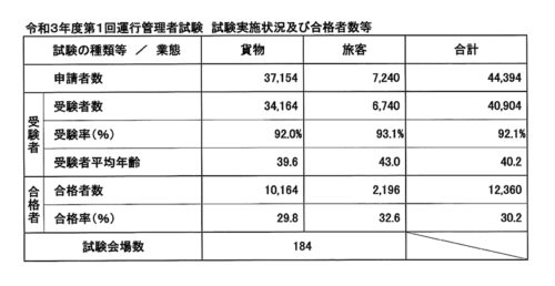 運管試験「貨物」の合格率２９.８％　令和３年度第１回