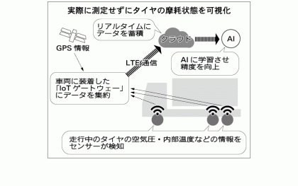 TOYO TIRE、タイヤ使用状態を可視化　収集データ AIで学習 推定モデル構築