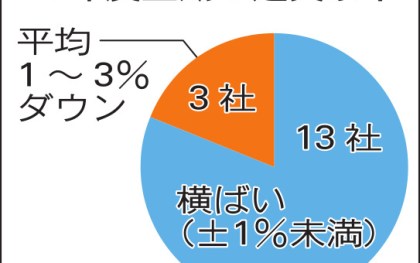 特積事業者16社／本紙アンケート　上期、運賃上昇「ゼロ」　自社便比率77％　傭車・幹線便を削減へ