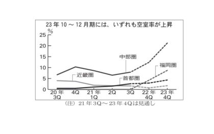 ＣＢＲＥ調べ　物流施設市場動向22年、「新規供給」高水準を維持　福岡圏で賃料７％上昇へ