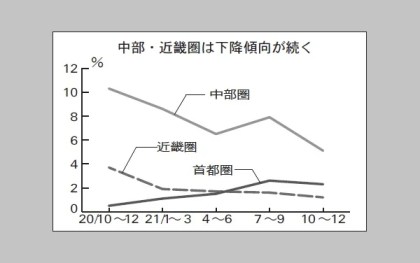 CBRE調べ／大型マルチ施設10～12月　首都圏、需給ひっ迫続く　賃料上昇ペース鈍化