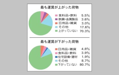 コロナ禍の運賃動向、「変化なし」も経営厳しく