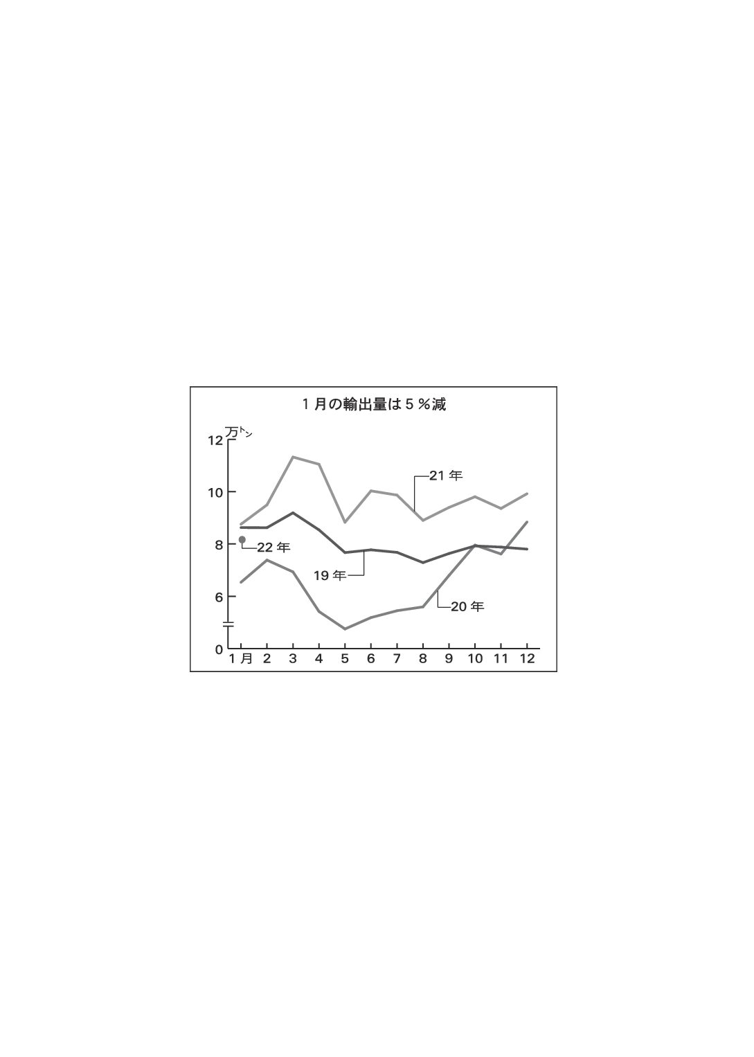 輸出航空貨物１月、14カ月ぶり前年割れ　海コン不足で荷動きは堅調　アジア・オセアニア⤵