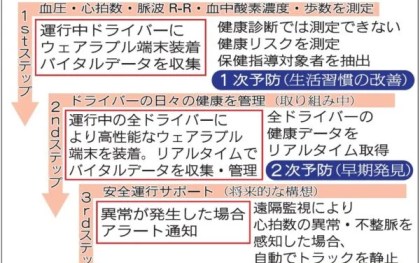 ボルテックス＆群馬大、健康データを常時収集　腕時計型端末 AIでリスク分析　全ドライバーに配布へ　無人運転技術活用 緊急時「自動停車」構想