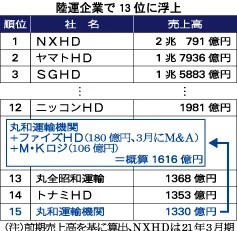 丸和運輸機関、MKロジを買収　EC物流強化へシナジー　売上高1600億円超に