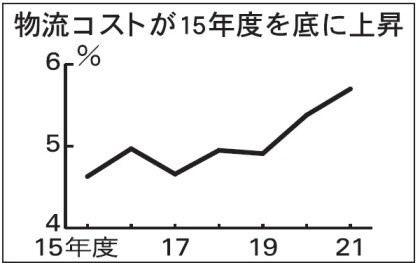 JILS総研分析、物流費上昇も低年収　持続可能な社会構築を　商流と一体で管理　メタロジ提唱