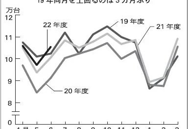 長距離フェリー／トラック航送6月、コロナ前より3％アップ　5％増の10万5000台　16カ月連続プラス