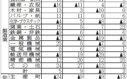 NX総研短観、荷動き指数マイナス8　4～6月 前回見通しから大幅⤵　輸送用機械は20㌽減