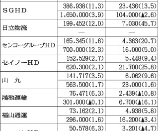 陸運大手9社／4～6月、全社が売上高アップ　輸送量「回復傾向」続く　燃料高騰で先行き不透明