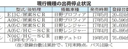 日野、小型車もエンジン不正　「デュトロ」出荷停止　国内大部分販売できず