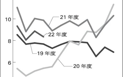 航空貨物輸出7月、前年の反動減続く　15％減 中国むけ24％ダウン　フォワーダー 各社とも低迷