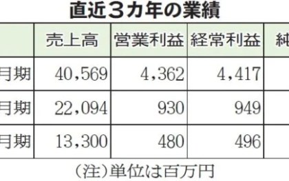 日本ロジステック、民事再生申請 負債151億円　楽天モバイルと不正取引　債権20億円の物流会社も