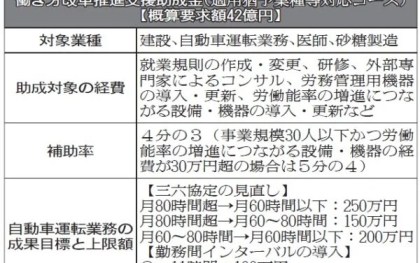 厚労省／予算概算要求、三六協定見直し支援　最大250万円 トラ事業者むけ新制度　インターバル勤務に150万円