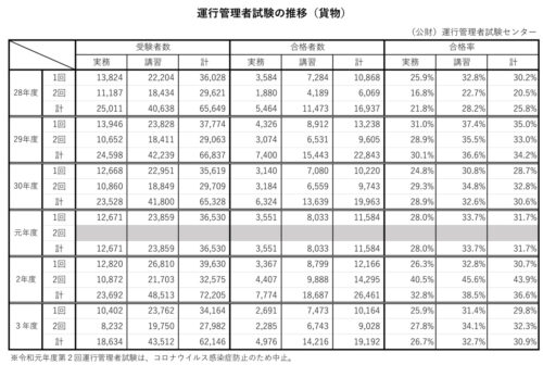 運行管理者試験　ＣＢＴ試験に全面移行、対応いかに