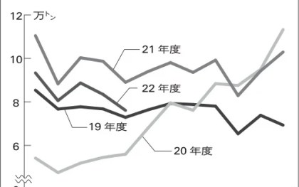 輸出航空貨物8月、8カ月連続マイナス　前年の反動減続く　中国むけ回復せず