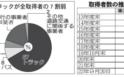 交通安全ISO発行10年、トラック114社取得　高コスト・煩雑で伸び悩み　テコ入れ不可欠