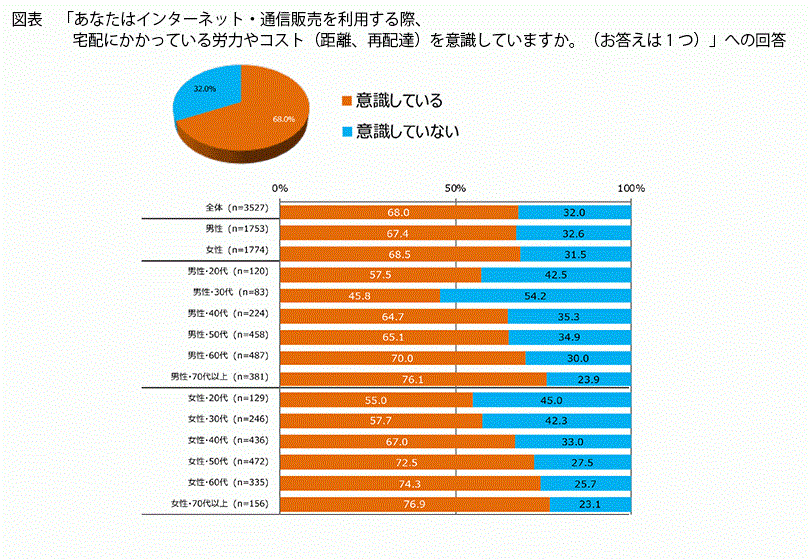 プラネット「宅配便・宅配サービスに関する意識調査」　「置き配」利用４５.２％