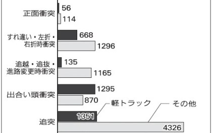 軽トラック事故増／国交省、関係団体に注意喚起要請　「出合い頭」の割合高く　一般貨物と傾向異なる