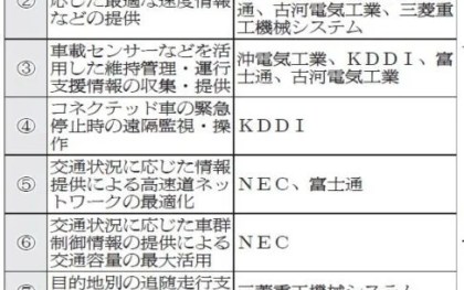 中日本高速／自動運転対応、路車間通信技術を活用　新東名で実証 非対応車との混在想定