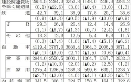 NX総研_国内貨物輸送量22年度、生産・建設低迷し微減　コロナ禍回復で消費増　国際貨物 海コン・航空・プラス維持