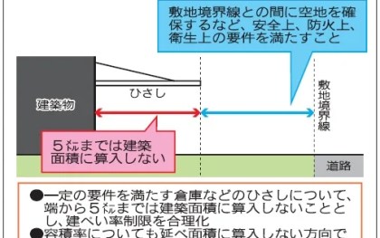 倉庫ひさし／建築面積算入、5㍍まで対象外に　国交省 来春から基準緩和　大型設置ニーズ対応　倉庫業界 「岩盤規制改善」歓迎　更なる拡大求める声