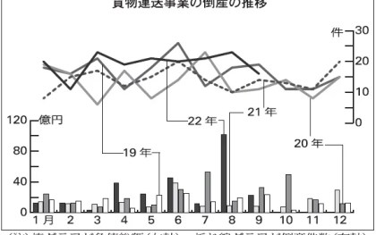 貨物運送業の倒産4～9月_TSR調べ、負債総額86％増　2年ぶり100億円超　受注不振の影響大