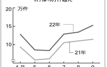 日貨協連のWeb KIT、求車件数3割増　4月以降9月は過去2番目　値上げ前「駆け込み」か