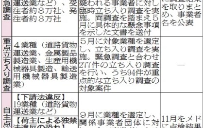 公取委、「転嫁拒否」社名公表　緊急調査踏まえ12月にも　荷主5業種 自主点検を要請