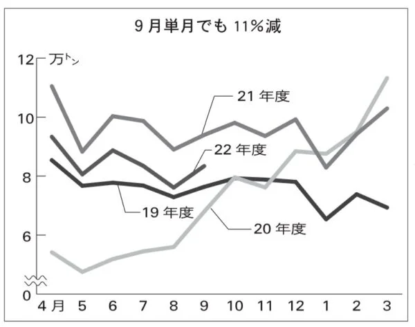 輸出航空貨物4～9月、反動続き13％ダウン　「船落ち」も一服感