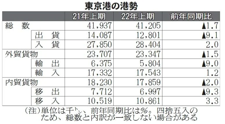 東京港、取り扱い貨物上期　外内貿で1%ダウン　米・中むけ落ち込む