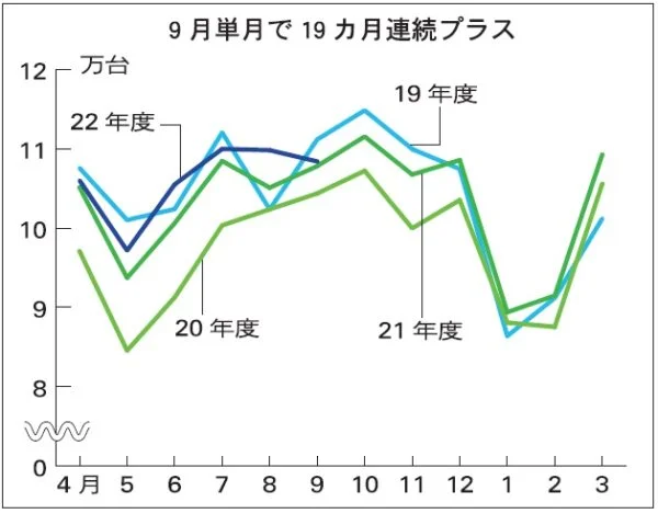 長距離フェリー／トラック航送4～9月、コロナ前水準に回復　新規航路就航が追い風　モーダルシフト需要も