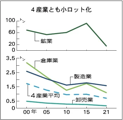 貨物流動調査21年、小ロット化が再加速　4産業平均 出荷１件0.7㌧　10年以前に回帰　「軽工業品」など反転拡大