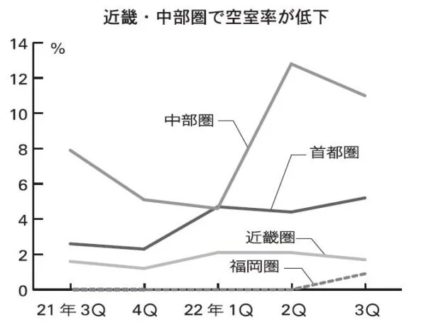 大型マルチ施設7～9月／CBRE調べ、首都圏空室率0.8㌽増　4年ぶり5%超え 高賃料物件が苦戦　国道16号エリア 新規3棟空室多く