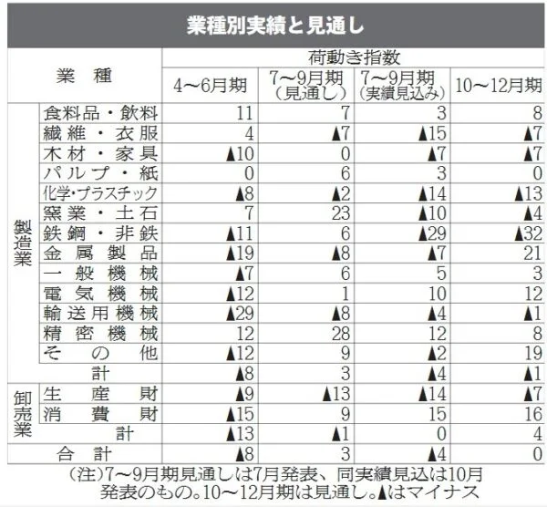 NX総研短観、7~9月荷動き指数4㌽改善　加工品が回復傾向　素材関連は悪化