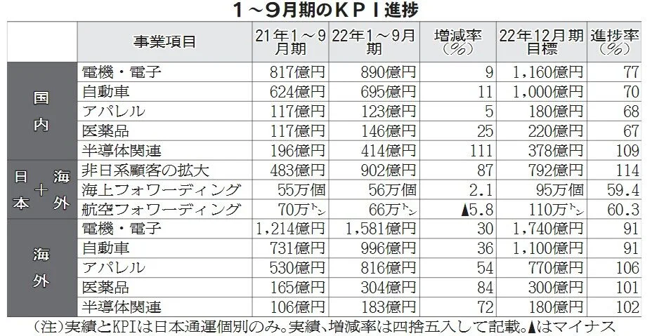 NXHD／KPI進捗1~9月、通運や小口貨物強化　ネットワーク商品を充実