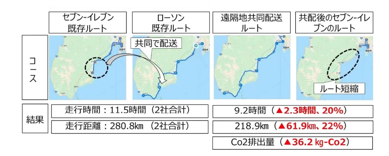 大手コンビニ３社　地方での共同配送の実証実験結果を発表