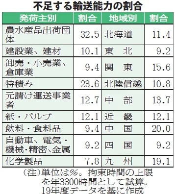 民間試算／改善基準改正に伴う輸送能力不足、「農産品団体」最多32％　地域別では中国地方　国交省 荷主へ重要性訴え