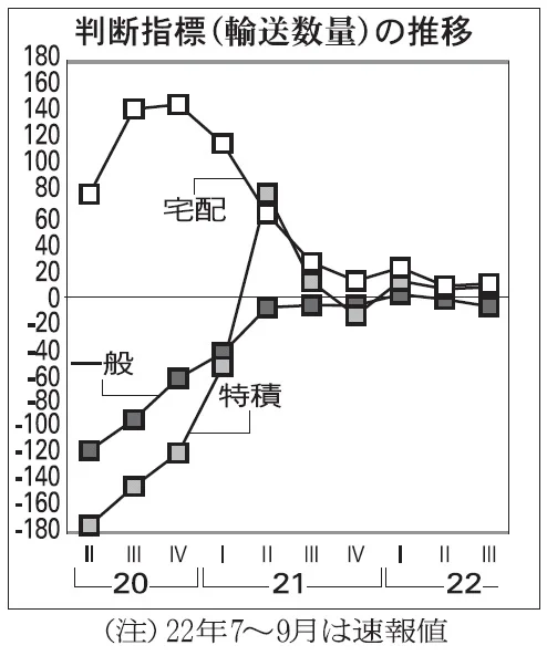 全ト協調べ／景況感、7～9月15㌽アップ　政府の経済対策奏功　宅配・特積 輸送量も改善　中・小規模で向上