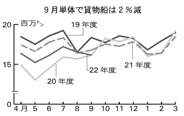 内航海運／輸送実績4～9月、貨物船5％ダウン　燃料・紙パルプ伸び悩む　油送船も2％