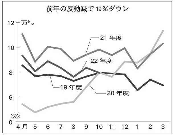 輸出航空貨物10月、10カ月連続マイナス　中国むけ2カ月ぶり⤵　「船落ち」需要が一服