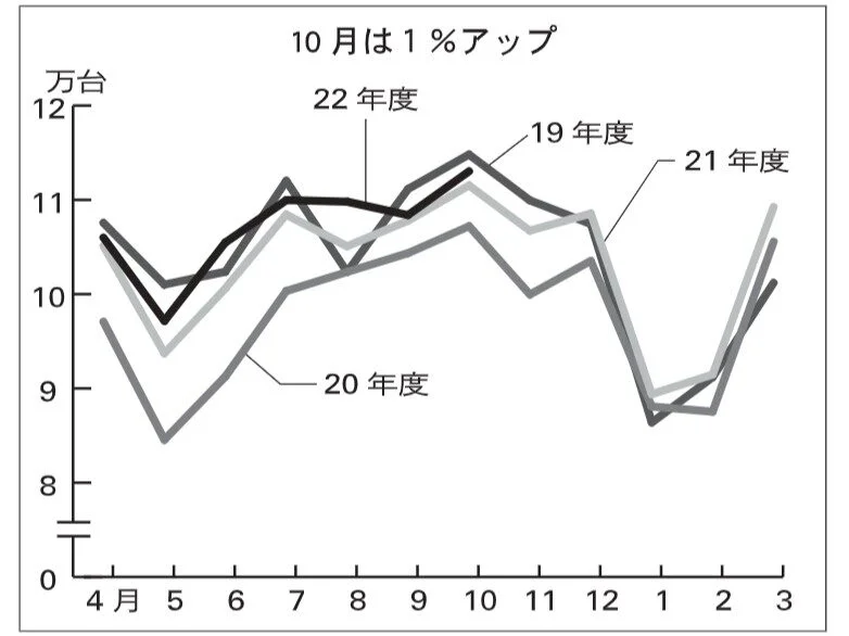 フェリー協調べ／トラック航送10月、20カ月連続プラス　荷動き回復継続　コロナ禍前では横ばい