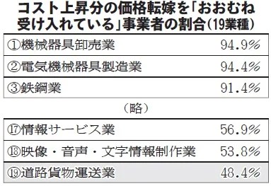 公取委･中企庁調査／「価格転嫁」受け入れ状況、トラック運送48％　19業種で最低＆半数届かず　全ト協・国交省 取引適正化へ取り組み