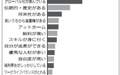 物流業界／イメージ調査、「社会貢献高い」最多　肉体的負荷大きい印象　就職先 志望度25％どまり