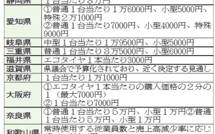 地方創生臨時交付金、42都道府県が補助創設　「24年問題」対応へ役割大　年度末終了？ 支援継続期待　山形＆島根は3回交付